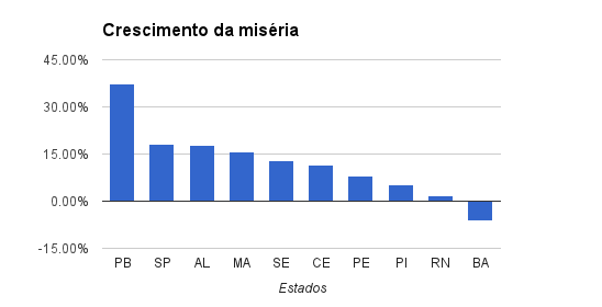 Crescimento da misérias 2012-2013 nos estados do nordeste e SP