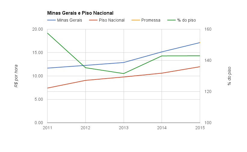 Minas Gerais e o piso nacional até 2015