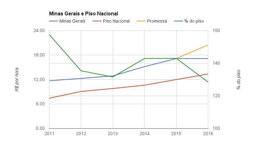 Minas Gerais e o piso nacional até 2016